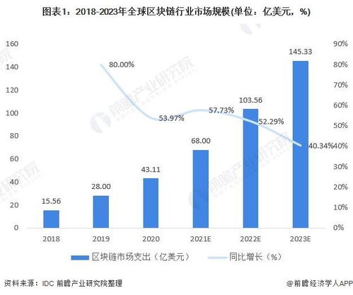 2020年中國區塊鏈行業發展現狀與投融資情況分析 投融資趨于理性，非融資性擔保價值凸顯
